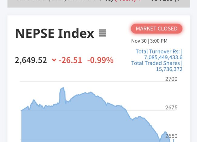 नेप्सेमा भारी गिरावट, कारोबारमा भने वृद्धि